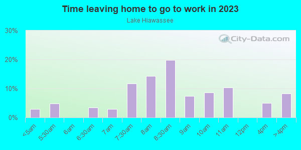 Time Leaving Home for Work in Lake Hiawassee in Orlando neighborhood in FL
