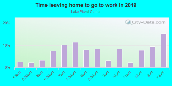 Time Leaving Home for Work in Lake Picket Center in Orlando neighborhood in FL