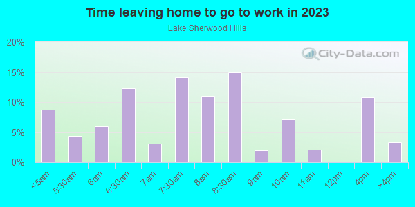 Time Leaving Home for Work in Lake Sherwood Hills in Orlando neighborhood in FL