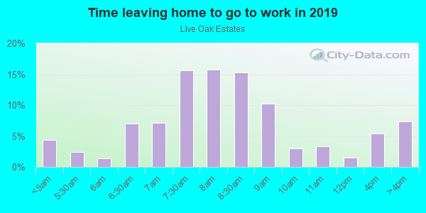 Time Leaving Home for Work in Live Oak Estates in Orlando neighborhood in FL