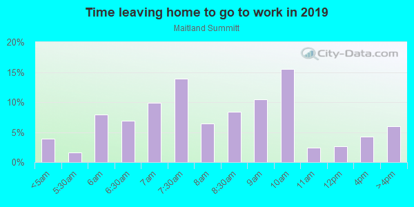 Time Leaving Home for Work in Maitland Summitt in Orlando neighborhood in FL