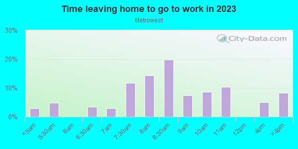 Time Leaving Home for Work in Metrowest in Orlando neighborhood in FL