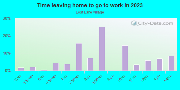 Time Leaving Home for Work in Lost Lake Village in Orlando neighborhood in FL