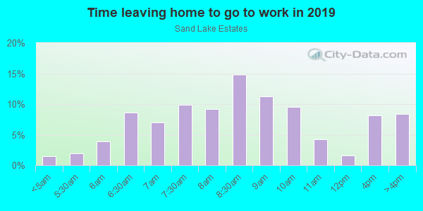 Time Leaving Home for Work in Sand Lake Estates in Orlando neighborhood in FL