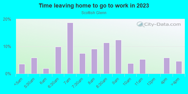 Time Leaving Home for Work in Scottish Glenn in Orlando neighborhood in FL