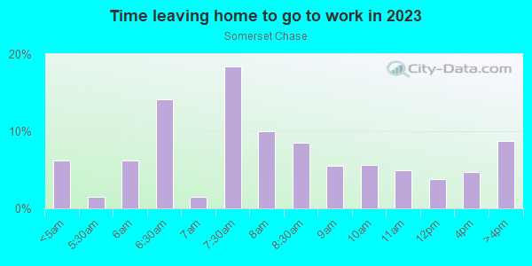 Time Leaving Home for Work in Somerset Chase in Orlando neighborhood in FL