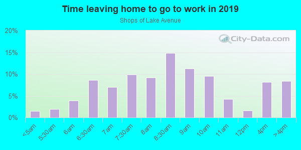 Time Leaving Home for Work in Shops of Lake Avenue in Orlando neighborhood in FL