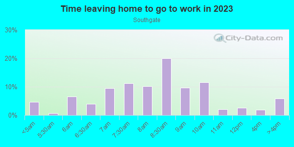 Time Leaving Home for Work in Southgate in Orlando neighborhood in FL