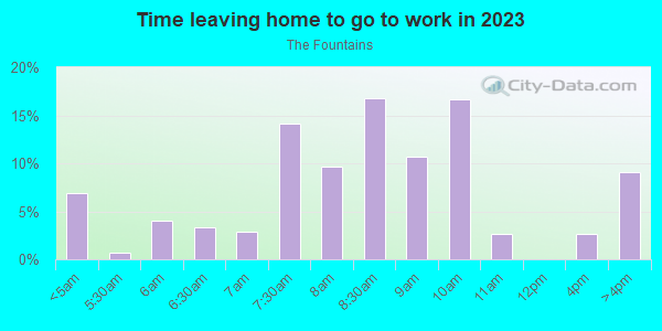 Time Leaving Home for Work in The Fountains in Orlando neighborhood in FL