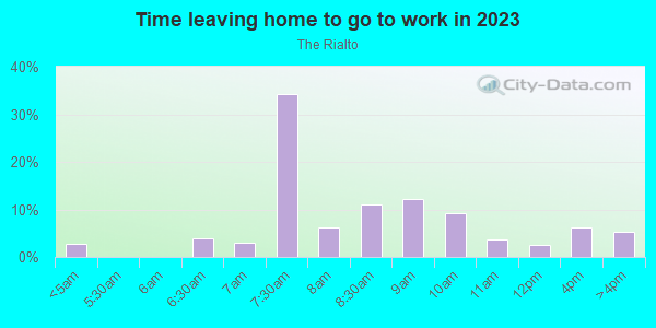 Time Leaving Home for Work in The Rialto in Orlando neighborhood in FL