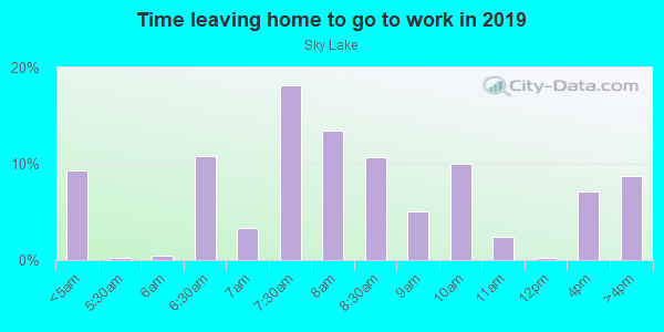 Time Leaving Home for Work in Sky Lake in Orlando neighborhood in FL
