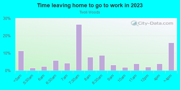 Time Leaving Home for Work in Tivoli Woods in Orlando neighborhood in FL