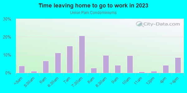 Time Leaving Home for Work in Union Park Condominiums in Orlando neighborhood in FL