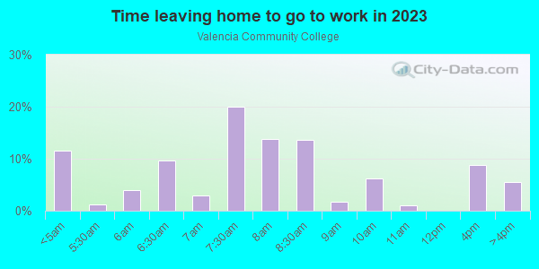 Time Leaving Home for Work in Valencia Community College in Orlando neighborhood in FL