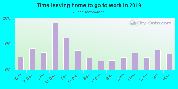 Time Leaving Home for Work in Village Townhomes in Orlando neighborhood in FL