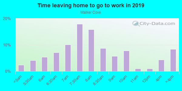 Time Leaving Home for Work in Walker Cove in Orlando neighborhood in FL