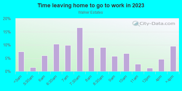 Time Leaving Home for Work in Walker Estates in Orlando neighborhood in FL