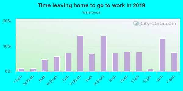 Time Leaving Home for Work in Wateroods in Orlando neighborhood in FL