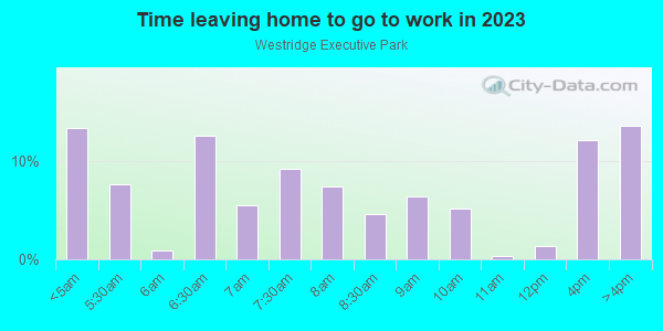 Time Leaving Home for Work in Westridge Executive Park in Orlando neighborhood in FL