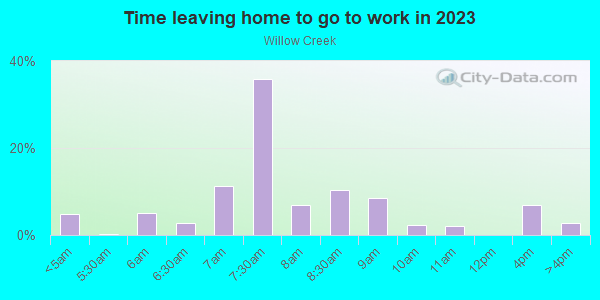 Time Leaving Home for Work in Willow Creek in Orlando neighborhood in FL