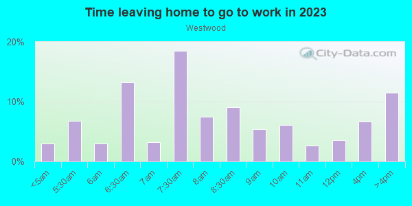 Time Leaving Home for Work in Westwood in Orlando neighborhood in FL