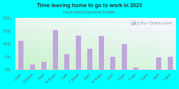 Time Leaving Home for Work in Heart Island Equestrian Estates in Ormond Beach neighborhood in FL