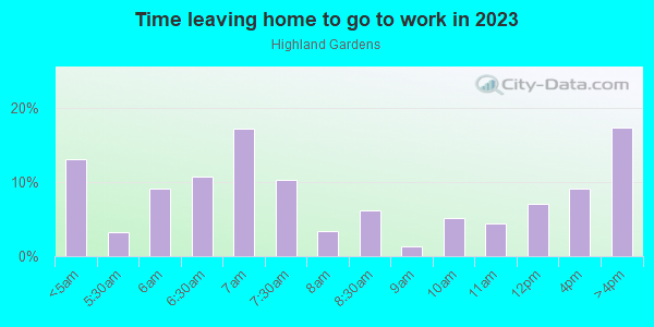 Time Leaving Home for Work in Highland Gardens in Montgomery neighborhood in AL