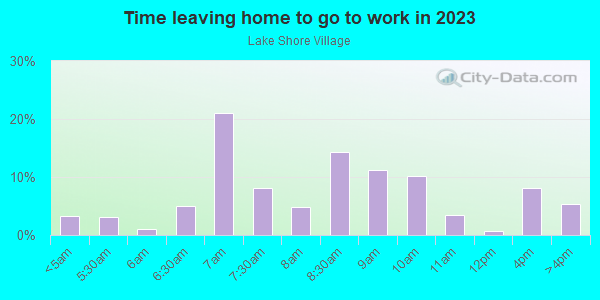 Time Leaving Home for Work in Lake Shore Village in Orlando neighborhood in FL
