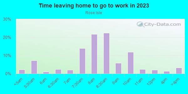 Time Leaving Home for Work in Rose Isle in Orlando neighborhood in FL