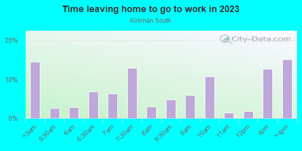 Time Leaving Home for Work in Kirkman South in Orlando neighborhood in FL