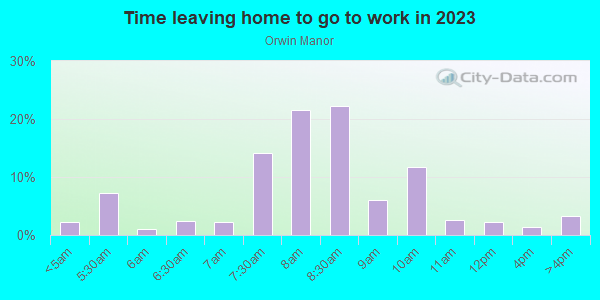 Time Leaving Home for Work in Orwin Manor in Orlando neighborhood in FL