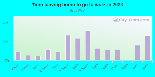 Time Leaving Home for Work in Metro West in Orlando neighborhood in FL