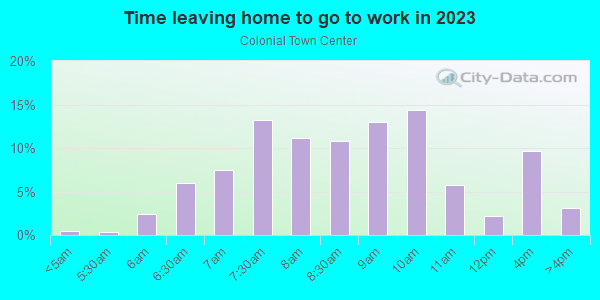 Time Leaving Home for Work in Colonial Town Center in Orlando neighborhood in FL