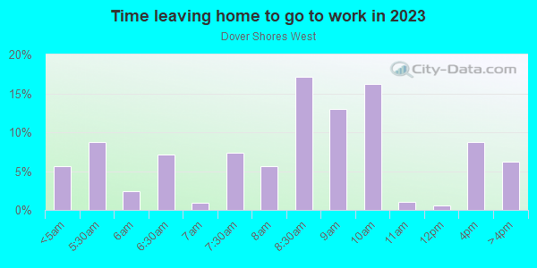 Time Leaving Home for Work in Dover Shores West in Orlando neighborhood in FL