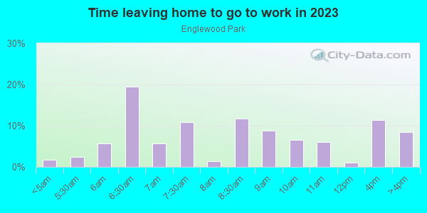 Time Leaving Home for Work in Englewood Park in Orlando neighborhood in FL