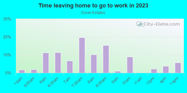 Time Leaving Home for Work in Dover Estates in Orlando neighborhood in FL