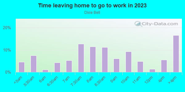 Time Leaving Home for Work in Dixie Bell in Orlando neighborhood in FL