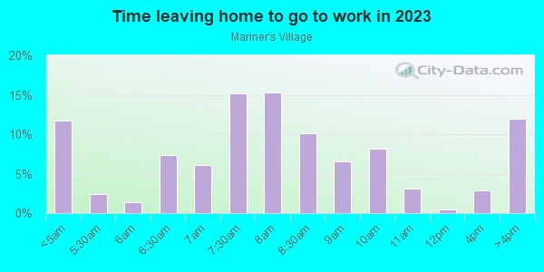 Time Leaving Home for Work in Mariner's Village in Orlando neighborhood in FL