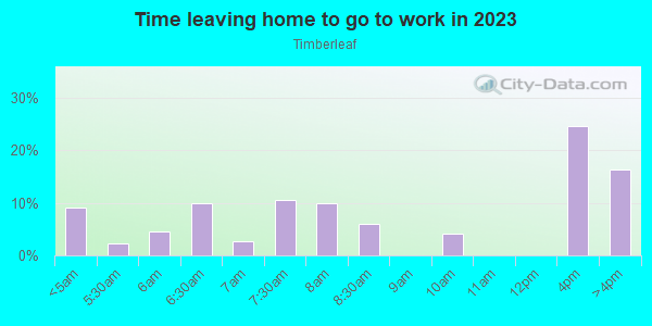 Time Leaving Home for Work in Timberleaf in Orlando neighborhood in FL
