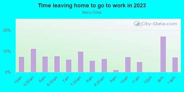 Time Leaving Home for Work in Mercy Drive in Orlando neighborhood in FL