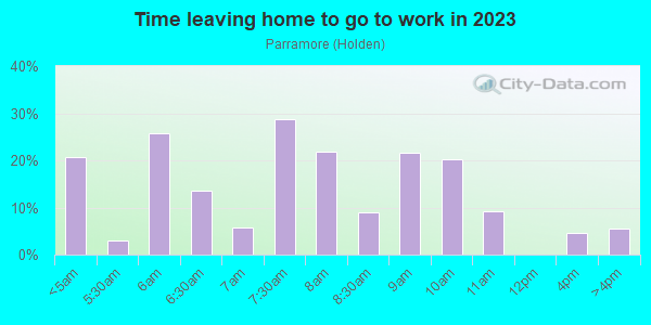 Time Leaving Home for Work in Parramore in Orlando neighborhood in FL