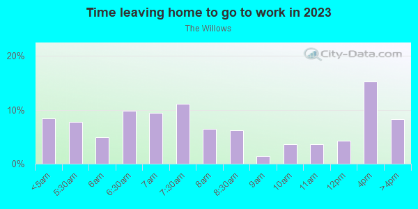 Time Leaving Home for Work in The Willows in Orlando neighborhood in FL