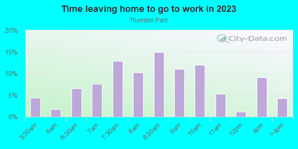 Time Leaving Home for Work in Thornton Park in Orlando neighborhood in FL