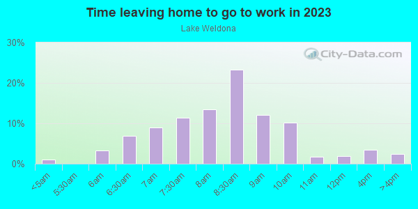 Time Leaving Home for Work in Lake Weldona in Orlando neighborhood in FL