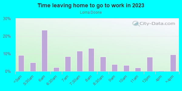 Time Leaving Home for Work in Lorna Doone in Orlando neighborhood in FL