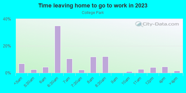 Time Leaving Home for Work in College Park in Orlando neighborhood in FL