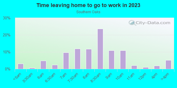Time Leaving Home for Work in Southern Oaks in Orlando neighborhood in FL