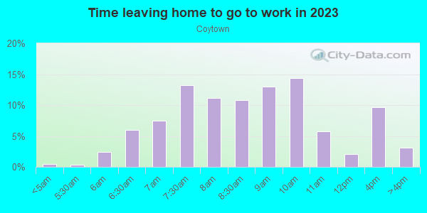 Time Leaving Home for Work in Coytown in Orlando neighborhood in FL