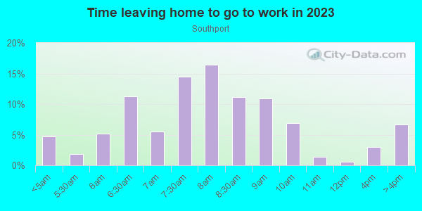 Time Leaving Home for Work in Southport in Orlando neighborhood in FL