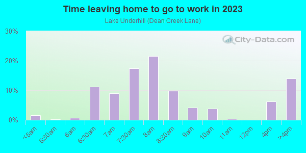 Time Leaving Home for Work in Lake Underhill in Orlando neighborhood in FL